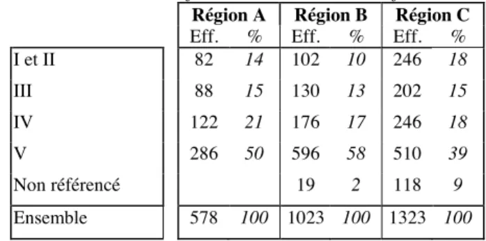 Tableau 5 - Niveaux de formation visés des bénéficiaire s   Région A  Région B  Région C    Eff