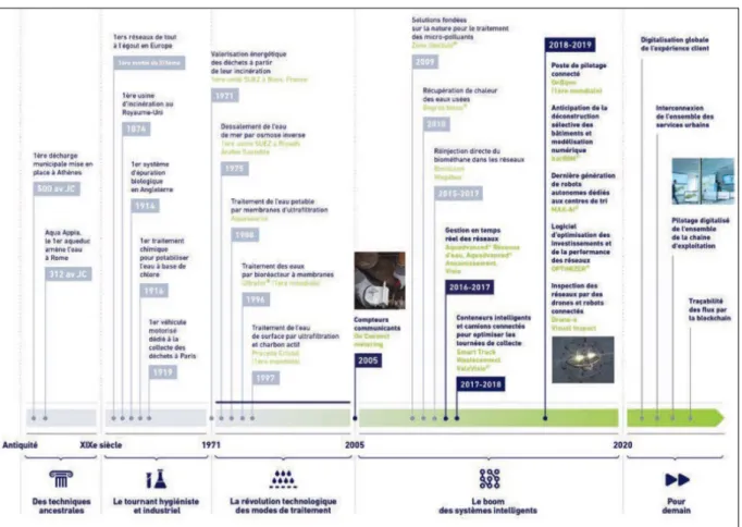 Figure 3. Infographie du rapport intégré 2019 de Suez sur « l’accélération de l’innovation » 