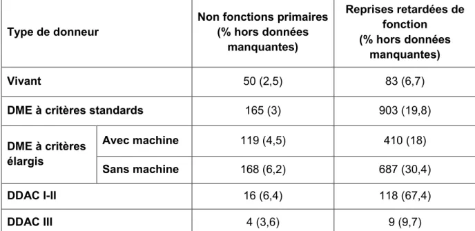 Tableau 2 : Non fonctions primaires et reprises retardées  de fonction en fonction de l’origine  du greffon (2013-2016) [6]