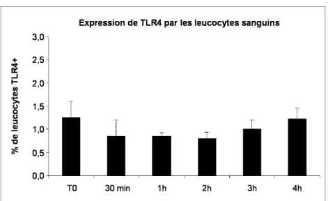 Figure 6 :  Pourcentage d’expression de TLR4 par les leucocytes sanguins au cours de la  CRN