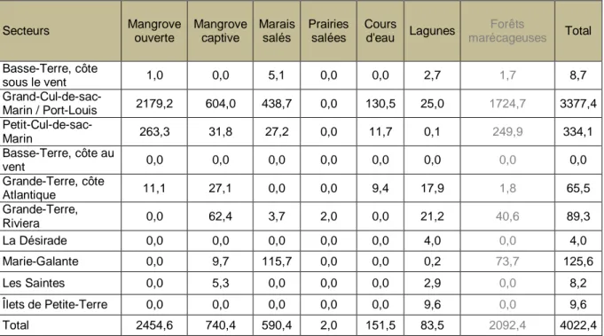 Tableau IV-  Surface des zones humides en Guadeloupe en hectare (d'après ONF, 2007) (Les surfaces de forêts  marécageuses sont notées à titre indicatif et ne sont pas considérées dans le calcul des surfaces totales par  secteur)