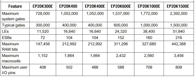 Tableau  (1.2) : Evolution PLD/FPGA 