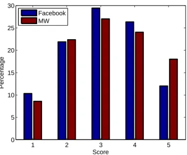 Figure 6: Strong bias of paid users (labeled “MW”) to rate images towards the top-end of the quality scale in contrast to voluntary users (“Facebook”).