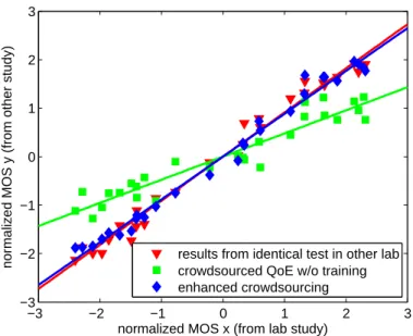 Figure 1: Experiments on video quality were conducted in two different laboratories with iden- iden-tical test setup [25]