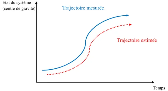 Figure III.1 Exemple de trajectoire mesurée et estimée.