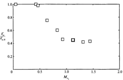 Figure 1. 4: experimental data of compressible mixing layer growth rate, normalized by  incompressible value