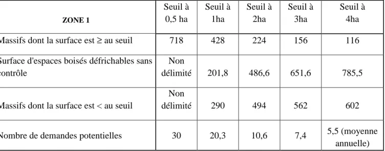 Tableau de demandes potentielles de défrichement de la Zone 1 : 