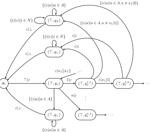 Fig. 9. Structure of the (⊤, x) part of M I that accepts {(⊤ · σ, u · ⊥)|u 6= x(σ)} ∗ .