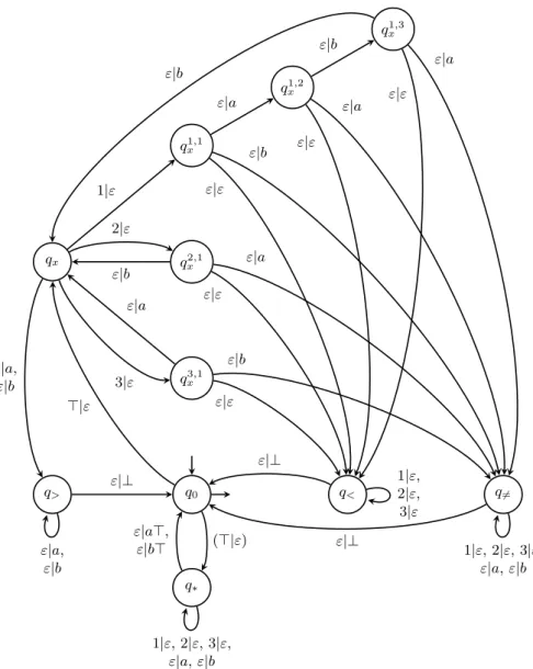 Fig. 11. Part of transducer M I 0 encoding PCP instance I 0 . Only the ⊤-x quarter has been represented due to lack of space.