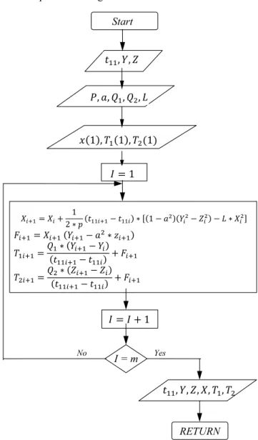 Fig. 3 Flowchart to solving dimensionless equation system  The system (17) becomes then: 