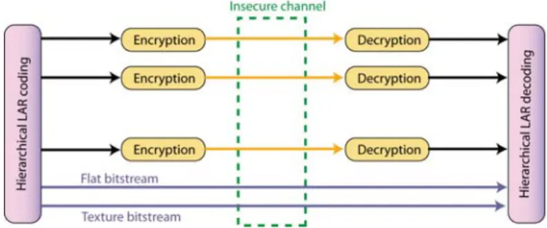 Figure 6: LAR hierarchical selective encryption principle 
