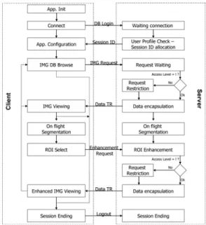 Figure 7: Exchange protocol for client-server application 