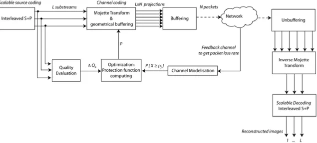 Figure 9: General joint LAR-Mojette coding scheme 