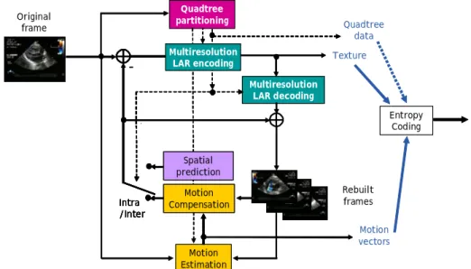 Figure 10: Lossless video compression framework 