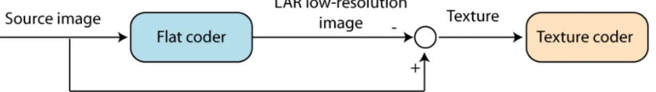 Figure 1 : General scheme of two-layer LAR coder 