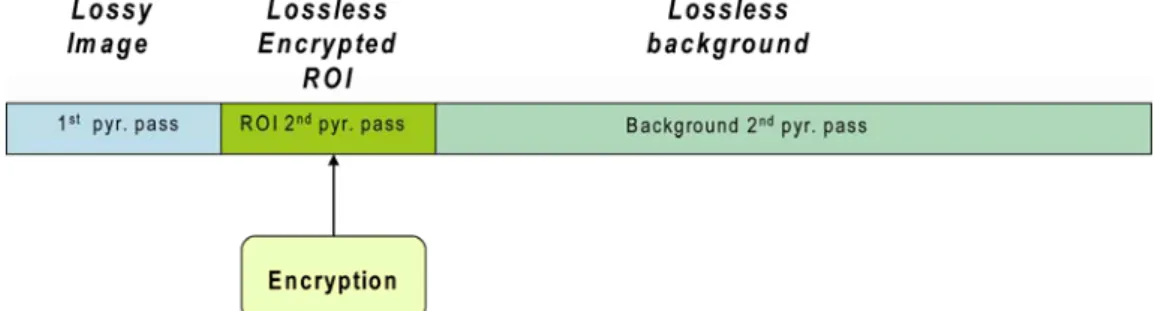 Figure 3: Substream composition for lossless compression with an encrypted ROI
