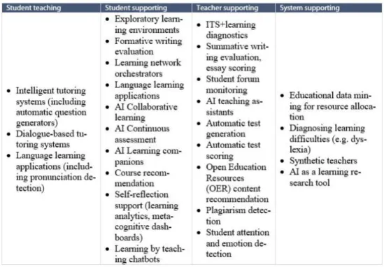 Figure 4. Solutions éducatives intégrant l’IA (à partir d’Holmes et al. 2019)