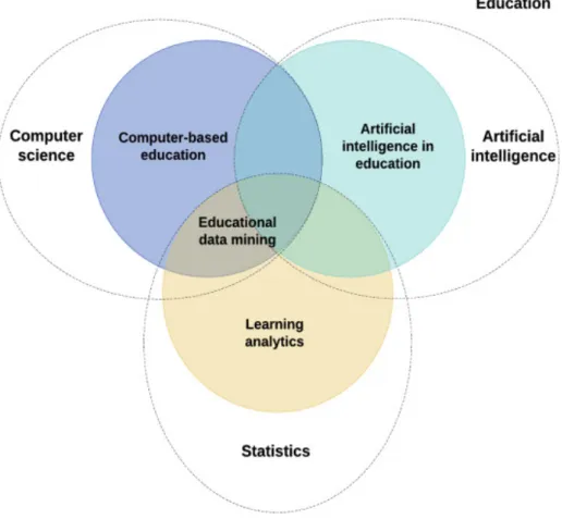 Figure 3. Domaines en lien à l’IA en éducation (Chen et al. 2020) 