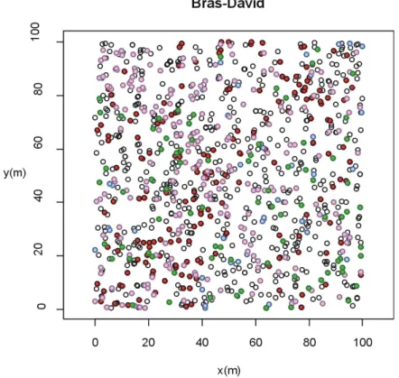 Figure 15 : Répartition des espèces principales. 