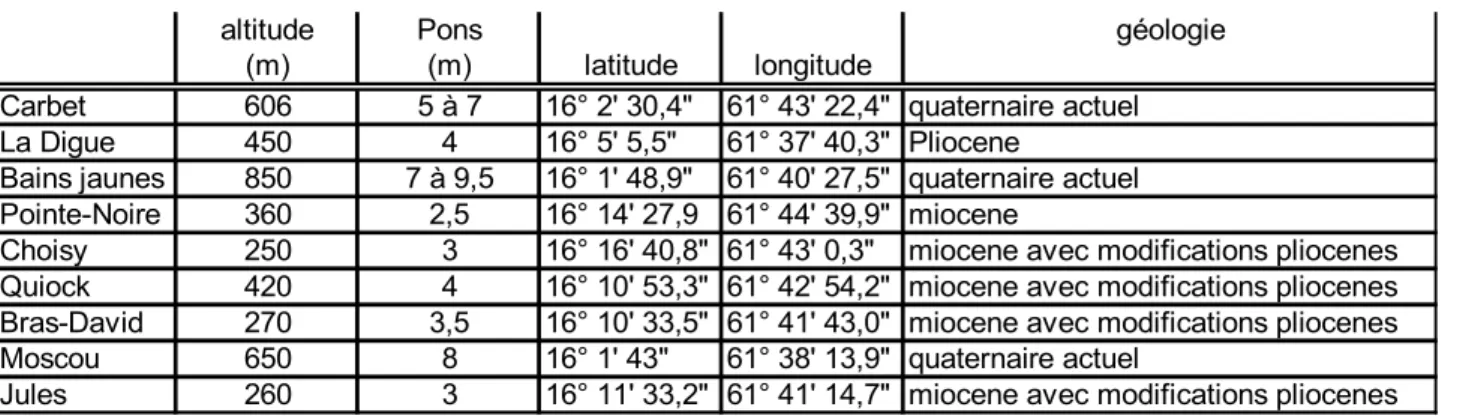 Tableau I : Caractéristiques géographiques des placettes. Pons : précipitations moyenne annuelles  (en m).