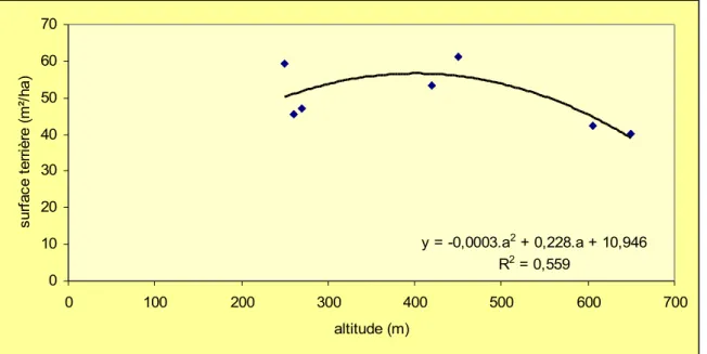 Tableau  II  : Variables structurales. tiges : nombre de tiges ;  SC(m)  :  somme des circonférences en m par hectare ; ST(m²) : surface terrière en   m² par hectare ; c moyenne: circonférence moyenne (cm).