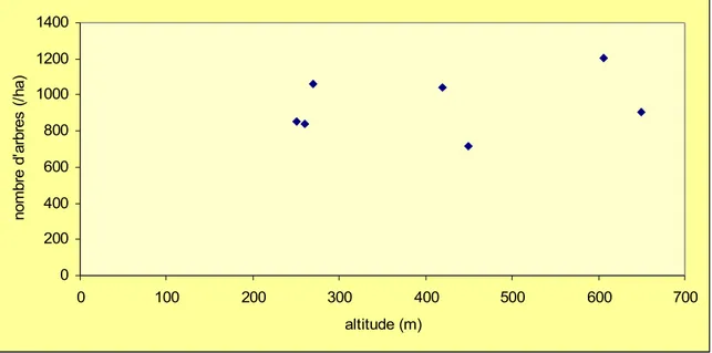 Figure 2 : Variation du nombre d'arbres à l'hectare (diamètre &gt; 10cm)