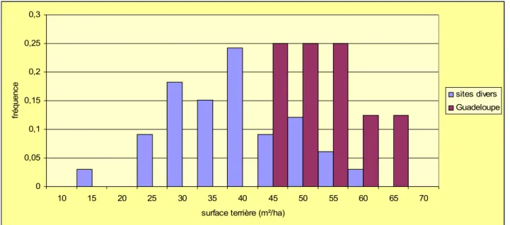Figure 5 : Surface terrières dans différentes forêts ombrophiles tropicales (m²/ha)00,050,10,150,20,250,3101520253035404550556065 70