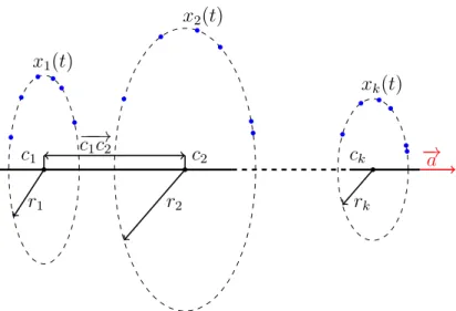 Figure I.4 – trajectoires des k marqueurs du segment mobile autour de l’axe de rotation