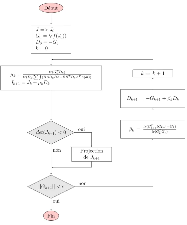 Figure II.2 – Algorigramme du gradient conjugué projeté