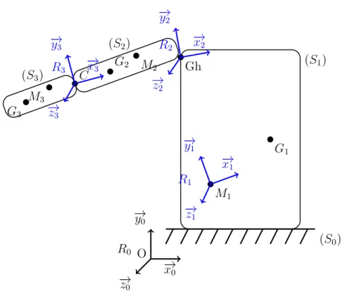 Figure II.4 – Système à trois solides rigides reliés par une liaison rotule en Gh et une liaison pivot en C