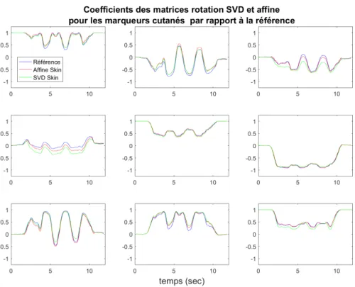 Figure III.6 – neuf coeﬃcients de R_SVD_Cut et R_Aﬀ_Cut