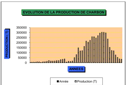 Figure .III.1 : Graphe de l’évolution de la production de charbon dans le bassin de  Béchar-Kénadsa