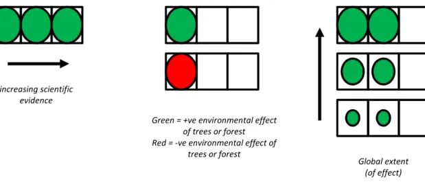 Fig. 2.3 A traffic light system for summarising the observed evidence for the effect of forests on  hydrological functions 