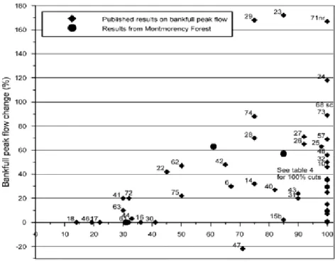 Fig. 2.20 A review of changes in river peak-flow following forest cutting in boreal and temperate  regions by Guillemette et al