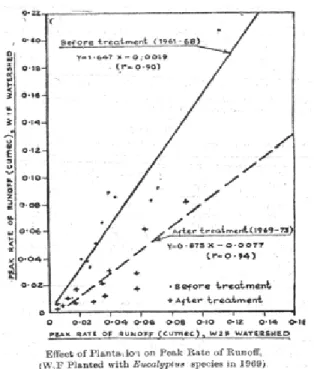 Fig. 2.21 Decreases in river peak-flow following tree planting shown by Mathur et al. (1976 Indian  Forester 102: 219-226) in tropical India