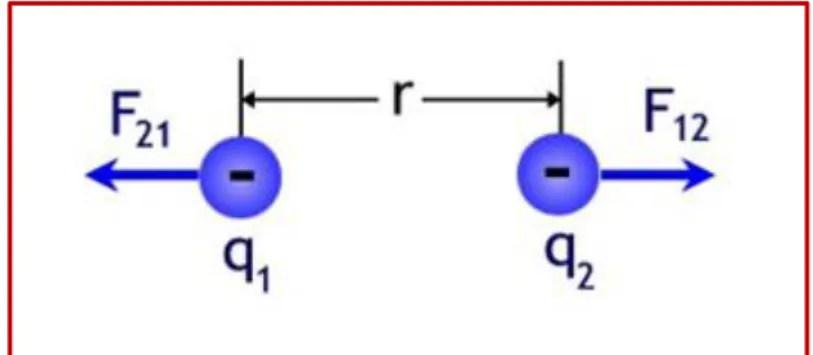 Fig II.5.b: Forces de répulsion entre deux charges de même signes. 