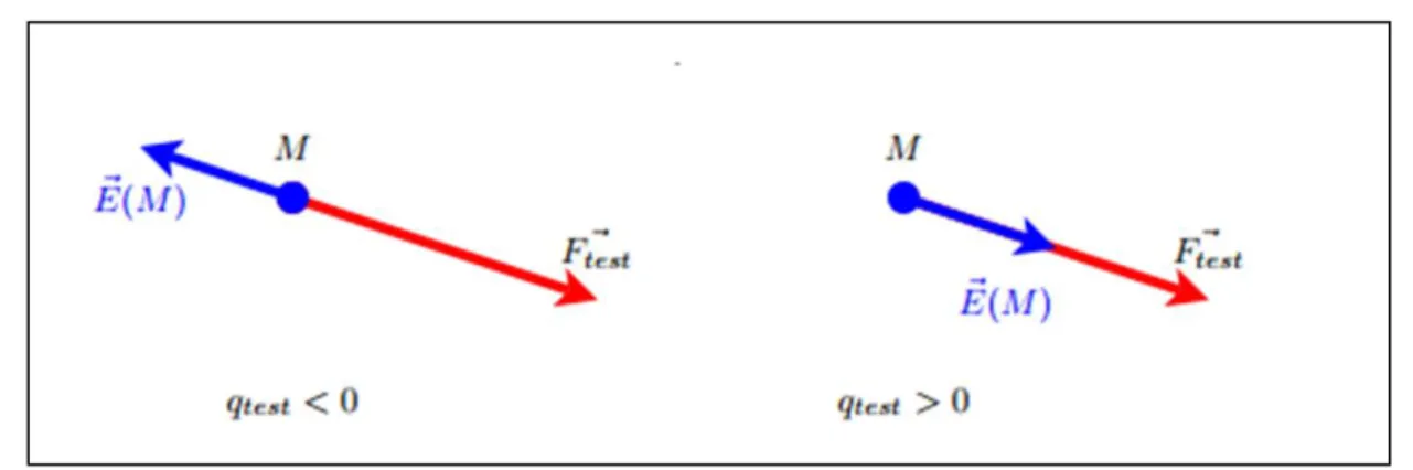 Fig II.7: On définit le vecteur champ électrique en M par :  