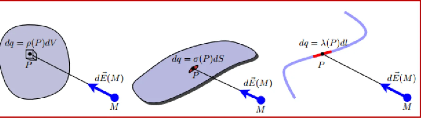 Fig II.12: Distribution continue de charge linéique, surfacique et volumique. 