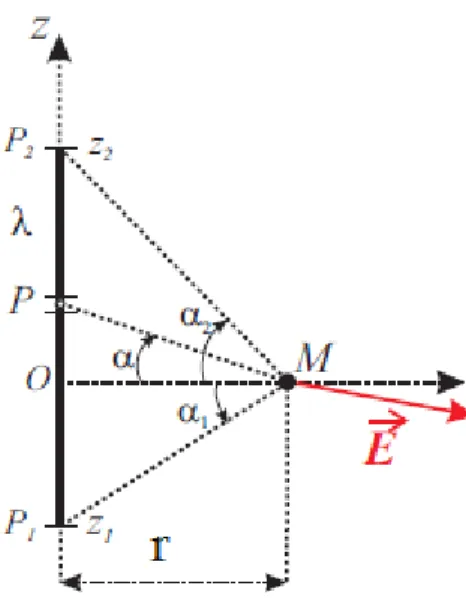 Figure II.7  Segment rectiligne de charge 