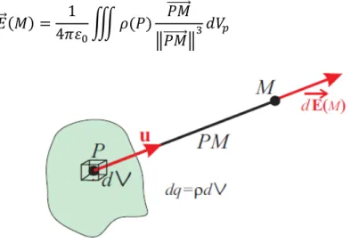 Figure II.9  Exemple de distribution volumique de charge 