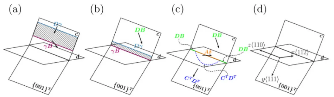 Figure I.17 – Mécanisme de formation d’une dislocation de Lomer à partir d’un joint de macle
