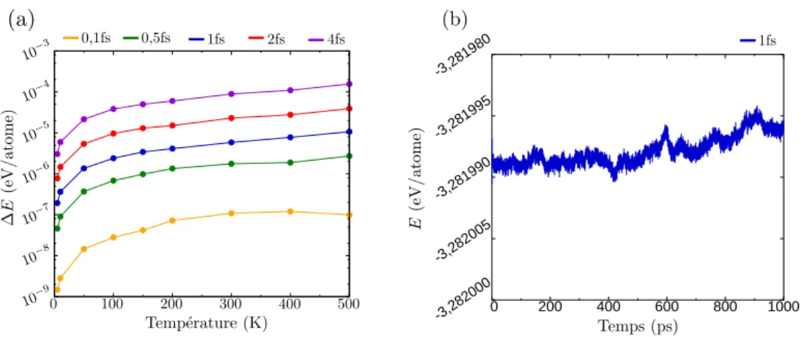 Figure II.2 – Tests du pas de temps ∆t, pour le potentiel d’Ercolessi et Adams (EA-Al).