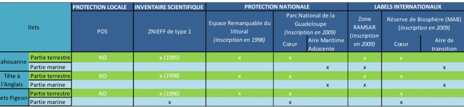 Tableau 2 : Eléments de protection, inventaires scientifiques et labels propres aux îlets 