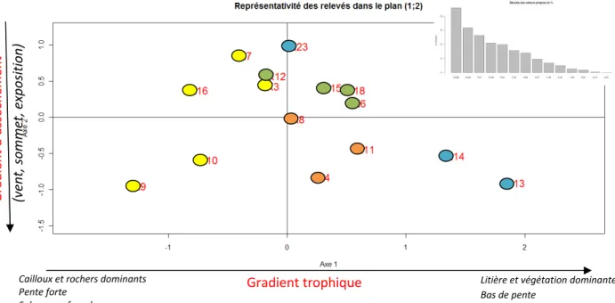 Figure 2 : Représentativité dans le plan des stations et éboulis des valeurs propres en % (Axe 1 et 2)  (      : groupe 1 ;      : groupe 2 ;       : groupe 3 ;       : groupe 4) 