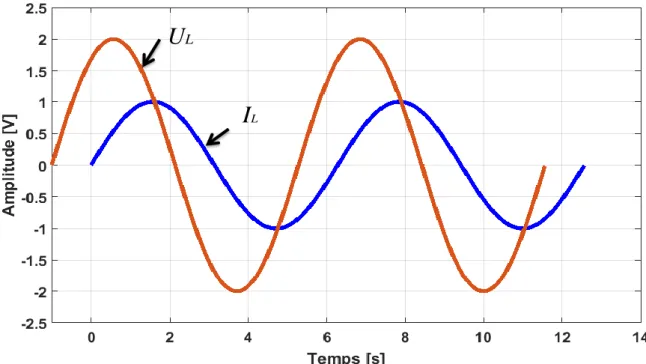 Figure 2.23  Déphasage aux bornes de la bobine. 