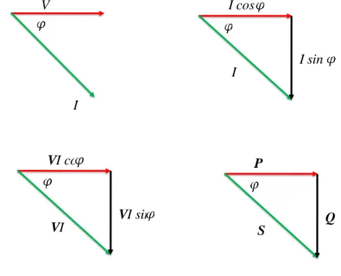 Figure 3.2 Triangle de puissance pour une charge inductive. 