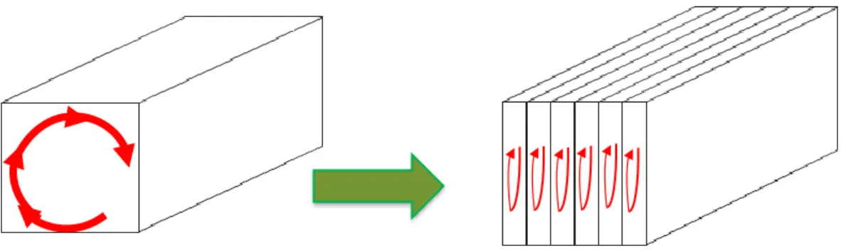 Figure 4.11 Courants de Foucault dans un bloc de matériau massif (gauche), et dans un  matériau laminé (droite).