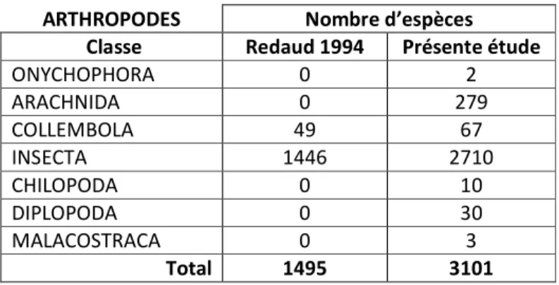 Tableau 1 : Nombre d’espèces recensées durant l’étude de Redaud (1994) et la présente étude, par  classe d’arthropodes