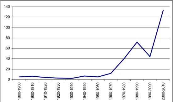 Graphique 3 : Evolution du nombre de publications (par périodes de 10 années) sur les insectes,  n’ayant pas la Guadeloupe comme principale zone d’étude (1800-2010) (n=333) 