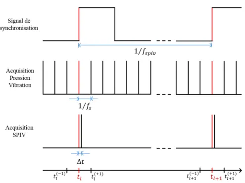 Tableau 4.6 – Capteurs de pression pour essais couplés avec mesures SPIV Figure 4.21 – Diagramme de synchronisation des mesures couplées